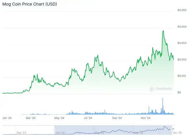 2024年度十大涨幅领先加密货币盘点