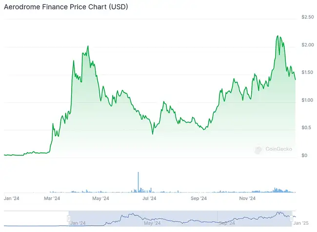 2024年度十大涨幅领先加密货币盘点