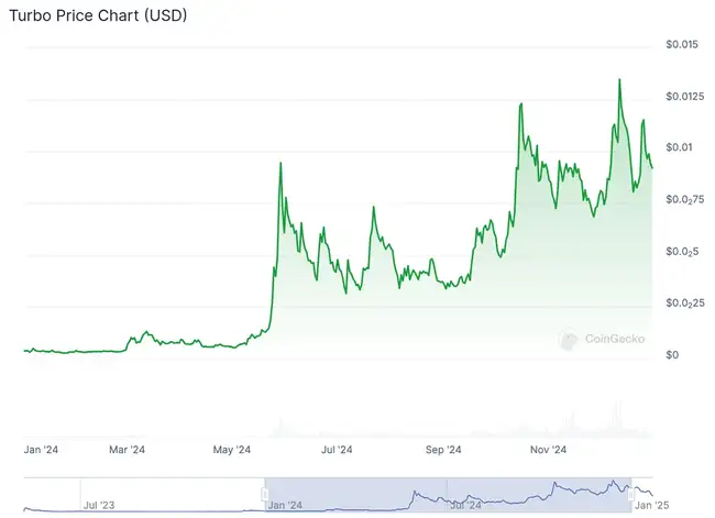2024年度十大涨幅领先加密货币盘点