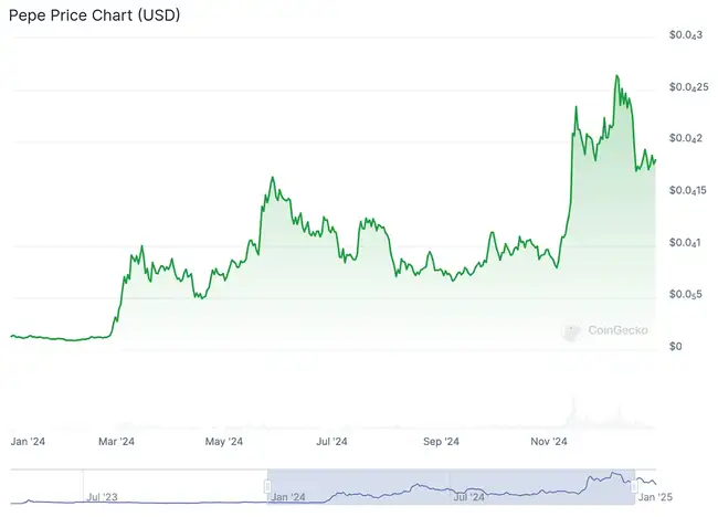 2024年度十大涨幅领先加密货币盘点
