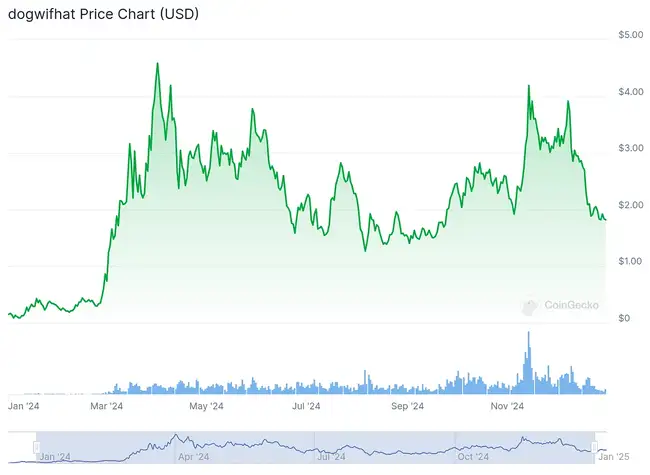 2024年度十大涨幅领先加密货币盘点