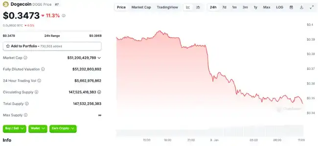 马斯克称X支付暂不支持加密货币，狗狗币投资者梦碎？