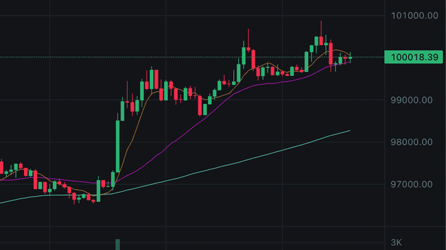 比特币飙升突破十万大关，CPI放缓后市场情绪转向贪婪模式