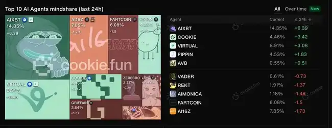 加密AI市场淘金新策略：利用Cookies捕捉金狗机会