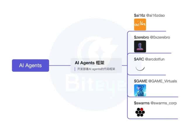 AI Agent赛道全解析：框架、Launchpad、应用与Meme四大类别速览
