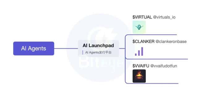 AI Agent赛道全解析：框架、Launchpad、应用与Meme四大类别速览