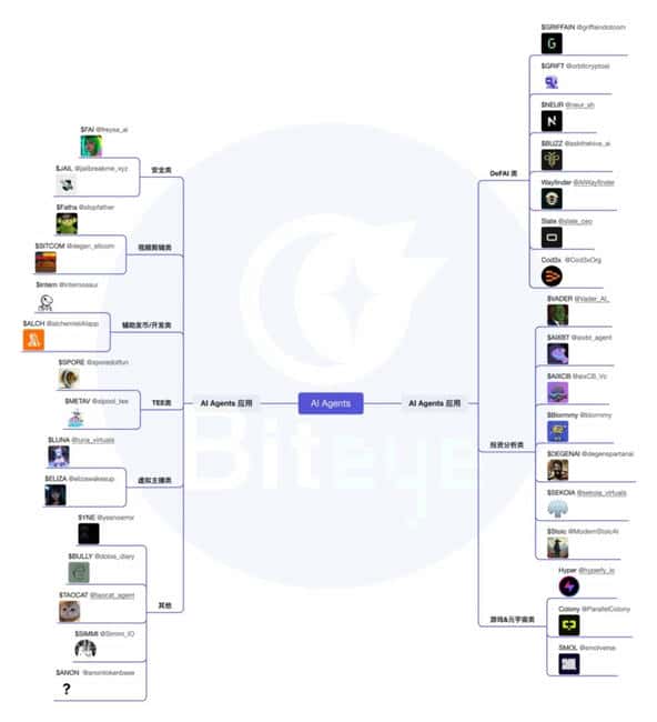 AI Agent赛道全解析：框架、Launchpad、应用与Meme四大类别速览