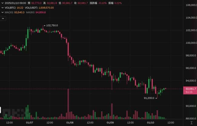 比特币暴跌至200创月新低，交易所储备外流，巨鲸暗中增持