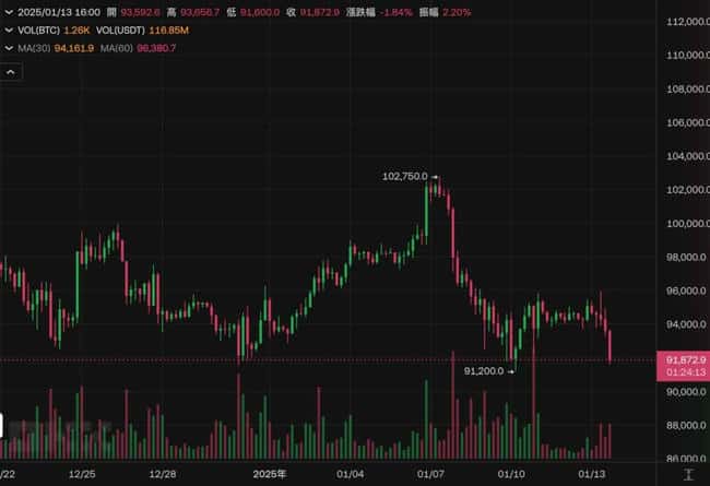 以太坊暴跌至3100美元以下！80%胜率巨鲸逆势增仓，市场反转信号显现？
