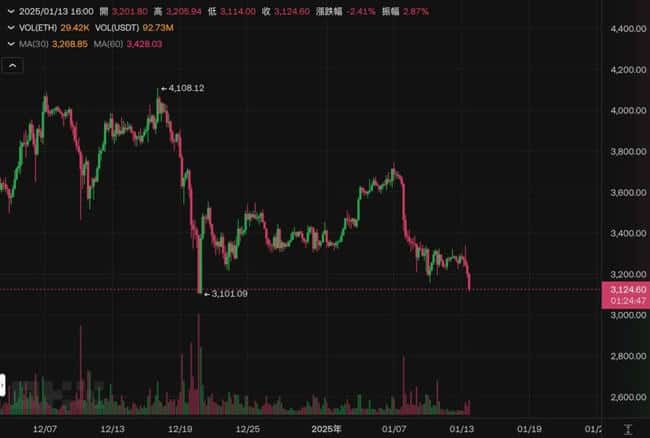 以太坊暴跌至3100美元以下！80%胜率巨鲸逆势增仓，市场反转信号显现？