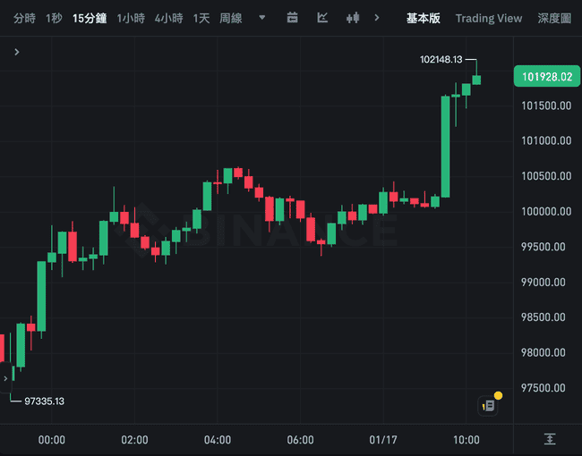 比特币突破10.2万！特朗普或上任首日签发加密货币国家优先政令-彭博报道