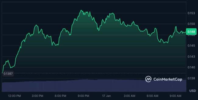 Kaspa携手DWF Labs任造市商,$KAS或将登陆币安现货市场?