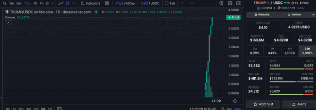 独家爆料：特朗普官方迷因币$TRUMP横空出世，暴涨2108%市值直逼40亿！