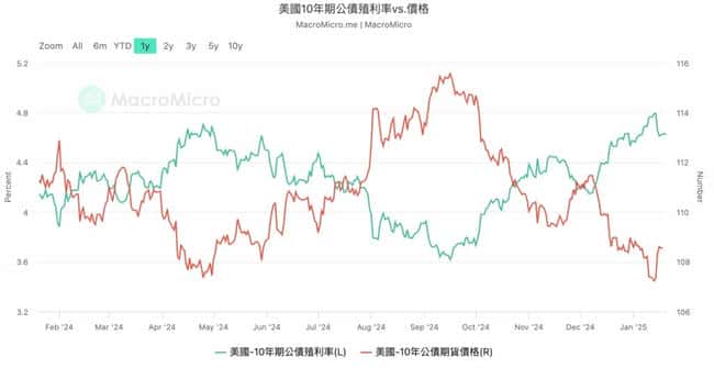 美债崩盘预警？华尔街大空军呼吁获利了结，5%利率或已触顶