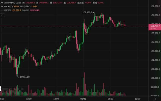 微策略通过增发100亿股议案，加速比特币持仓布局，机构BTC占比达14.3%