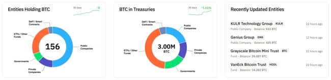 微策略通过增发100亿股议案，加速比特币持仓布局，机构BTC占比达14.3%