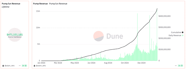 迷因币热潮：Pump.fun年度收益超4.7亿，日均新生Memecoin超1.8万个！