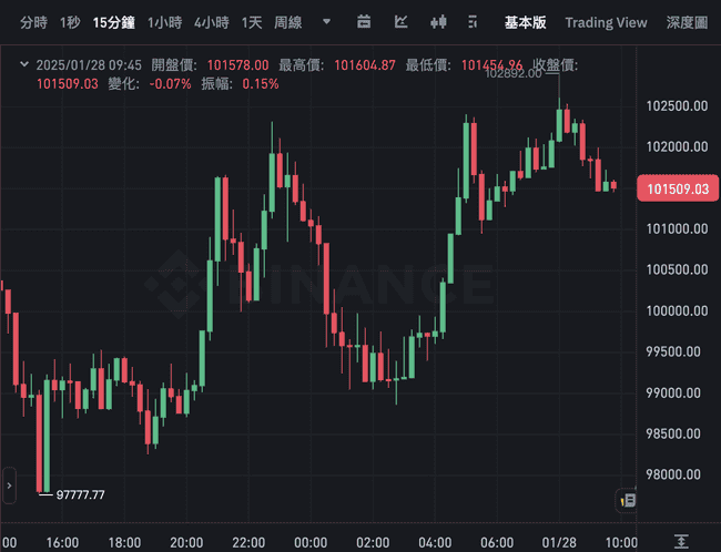 股市风暴!Deepseek冲击美股,NVIDIA暴跌17%市值缩水6000亿,比特币跌破9.8万后强势反弹