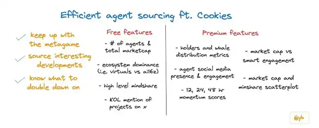 加密AI市场淘金新策略：利用Cookies捕捉金狗机会