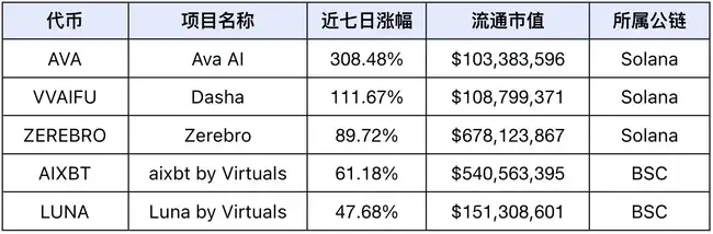 市场流动性回暖，Defi Q1表现备受看好