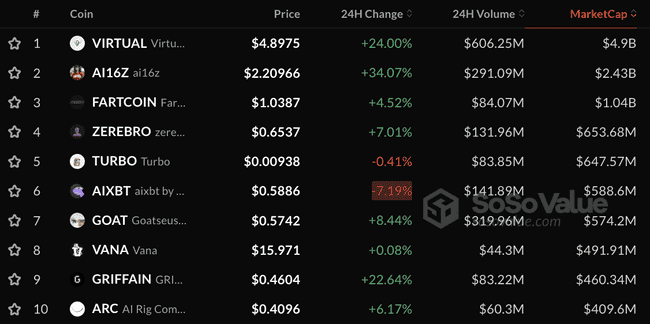 比特币重返95000美元！AI代理与经典加密币吸引市场资金涌入
