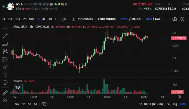 近3亿美元市值，AI元宇宙新蓝海值得投资吗？