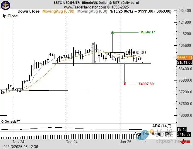 比特币V型复苏后，CME缺口隐患凸显