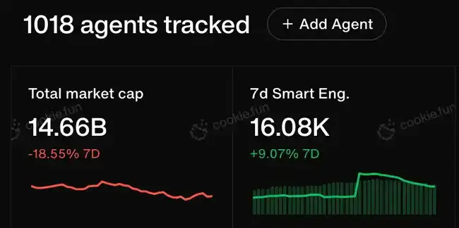 加密AI市场淘金新策略：利用Cookies捕捉金狗机会