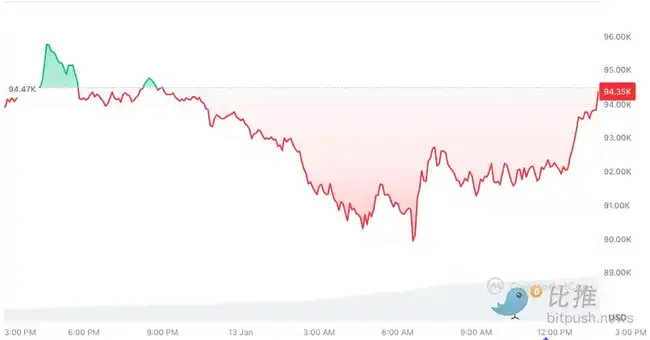 比特币V型复苏后，CME缺口隐患凸显
