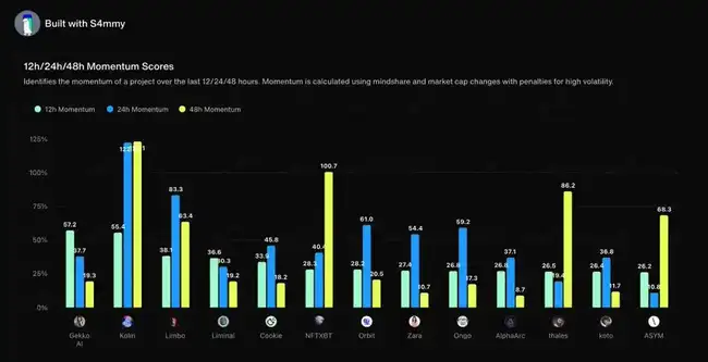 加密AI市场淘金新策略：利用Cookies捕捉金狗机会