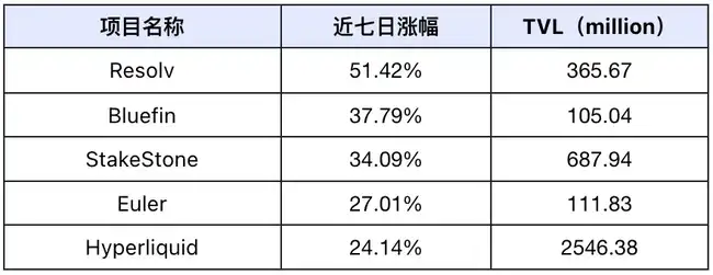 市场流动性回暖，Defi Q1表现备受看好