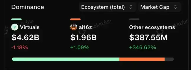 加密AI市场淘金新策略：利用Cookies捕捉金狗机会