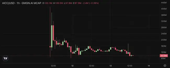 AICC暴跌揭秘：daos.fun泡沫是导致AI熄火的关键因素？
