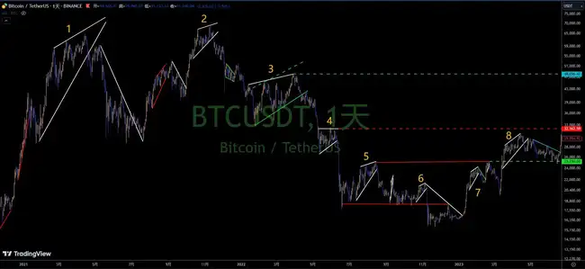 BTC强势V型反弹，牛市趋势是否持续？交易员深度观察