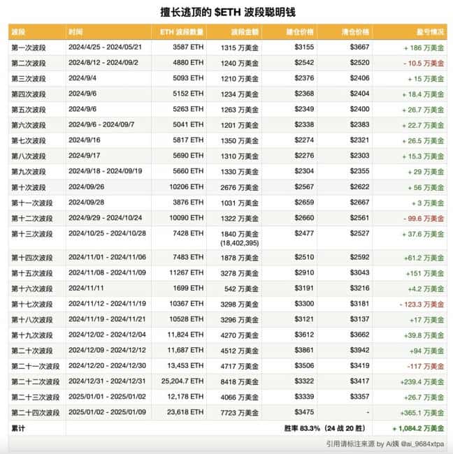 链上巨鲸波段操作胜率高达83%，平空后反手做多5334枚ETH