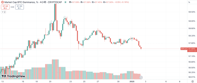比特币重返95000美元！AI代理与经典加密币吸引市场资金涌入