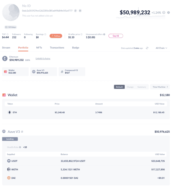 链上巨鲸波段操作胜率高达83%，平空后反手做多5334枚ETH