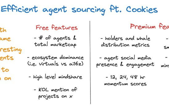 加密AI市场淘金新策略：利用Cookies捕捉金狗机会