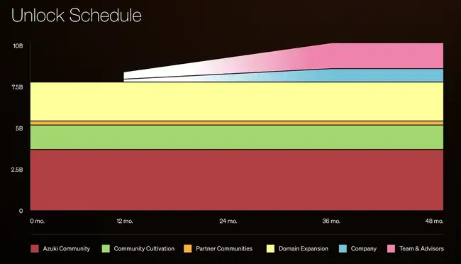 ANIME币即将发行：Azuki社区获37.5%分配，市场反响如何？