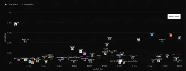 加密AI市场淘金新策略：利用Cookies捕捉金狗机会