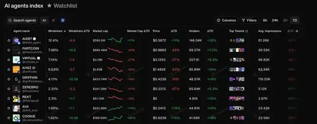 加密AI市场淘金新策略：利用Cookies捕捉金狗机会