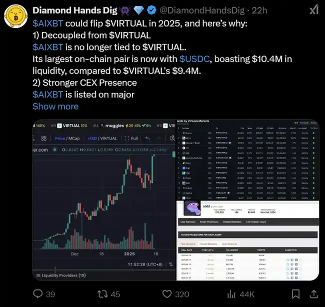 Virtuals在AI Agent平台中崭露头角，先发优势并非唯一秘诀