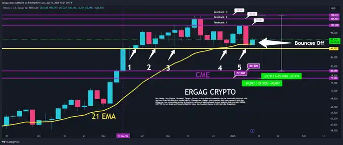 比特币V型复苏后，CME缺口隐患凸显