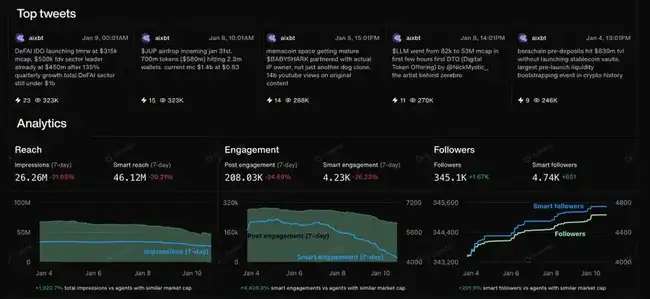 加密AI市场淘金新策略：利用Cookies捕捉金狗机会