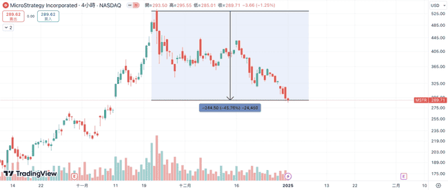 微策略暴跌45%！分析师称2025年杠杆比特币面临更大挑战，叙事失灵