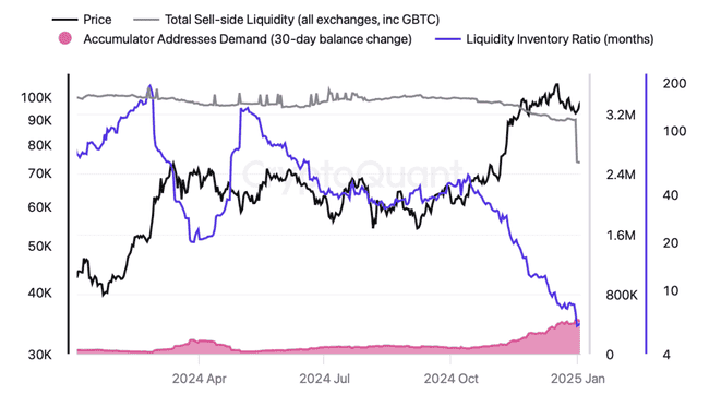 Bitfinex报告揭示：比特币卖方流动性枯竭，中期上涨潜力巨大