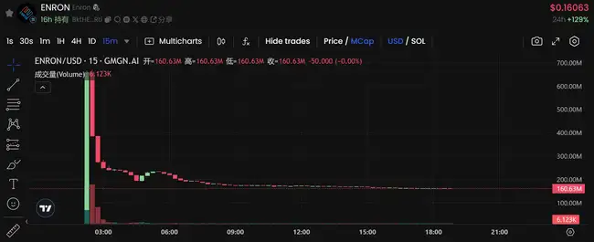 28岁美国小伙创新举措:为曾700亿巨头安然发行数字币?