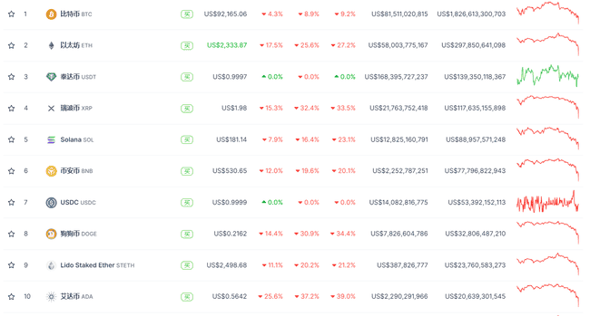 特朗普关税阴影下，比特币暴跌至92000美元关口