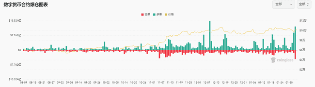 加密市场24小时震荡：百亿美元爆仓，特朗普关税政策戏剧性转折引关注