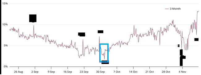 Solana抄底时机再现？SOL期货波动中链上交易显露上涨趋势